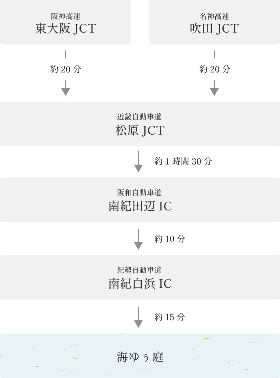 大阪方面から高速道路で