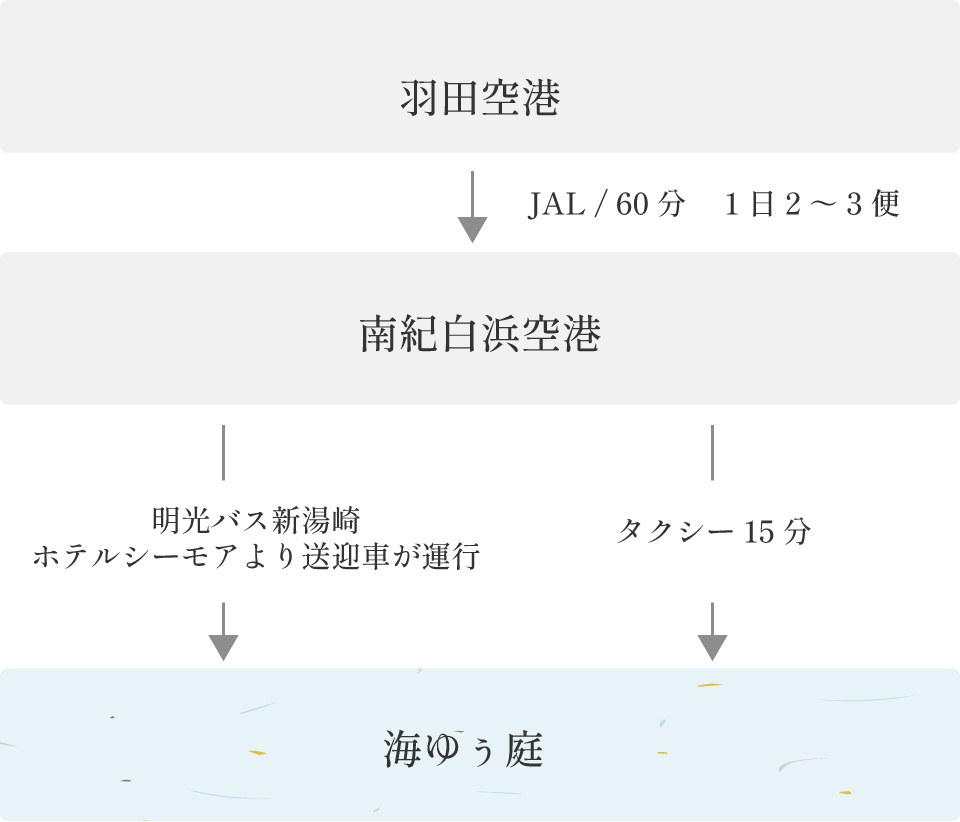 東京から飛行機で